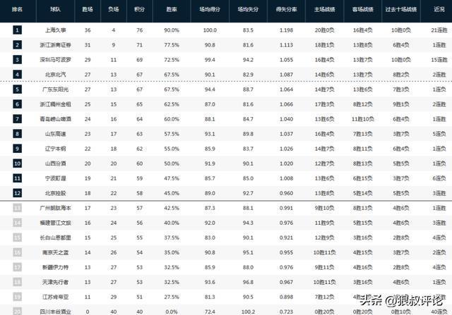 广东男篮爆冷不敌福建 福建逆袭冲击季后赛