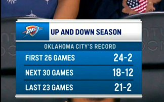 雷霆队赛季中期波动后强势收官锁定西部榜首