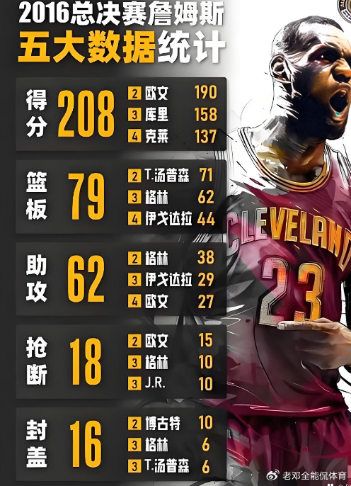 詹姆斯五大历史纪录难以被超越